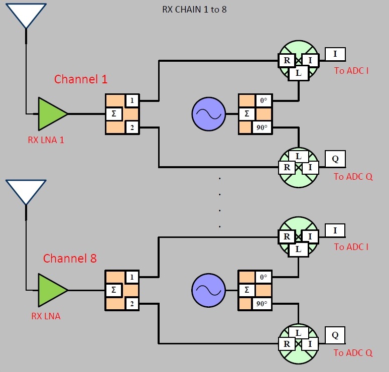 Block diagram of the coherent eight-channel zero-IF receiver architecture